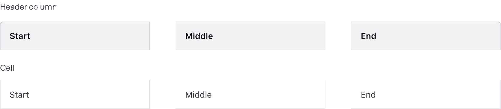 For header columns, start placement adds a border radius to the top left corner and a border on the left and right, middle placement has squared corners and a border on the right, end placement has a border radius on the top right corner and a border on the right. For cells, start placement has a border on the left and right, middle and end placement have a border on the right.